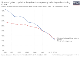 Global Extreme Poverty Our World In Data