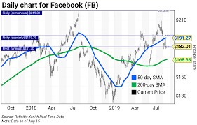 Chart Of The Week Facebook Fb Curzio Research