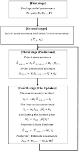 Flowchart For Kalman Filter Design Download Scientific Diagram