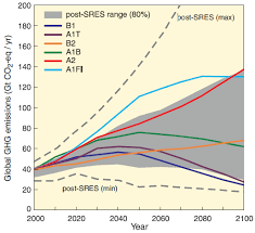 Why new intergovernmental panel on climate change scenarios? Ipcc Special Report On Emission Scenarios Sres Co2 Emission Scenarios Download Scientific Diagram