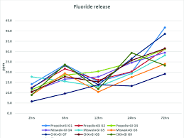 Line Chart Representing The Mean Values Of Fluoride Release