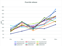 line chart representing the mean values of fluoride release