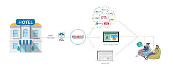Why Your Hotel Needs Channel Manager And Pms Integration In 2020 Revenue Management Management Reputation Management