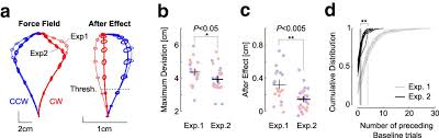 We did not find results for: Robust Control In Human Reaching Movements A Model Free Strategy To Compensate For Unpredictable Disturbances Journal Of Neuroscience