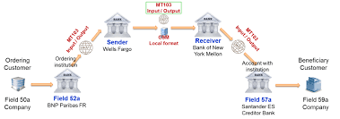 The bank identifier code or bic identifies the payment beneficiary's bank — the bank that will receive the funds transfer. Swift Mt103 Serial Payment Analysis 2 3 Paiementor
