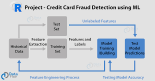 This technique is a supervised learning technique. Data Science Project Detect Credit Card Fraud With Machine Learning In R Dataflair
