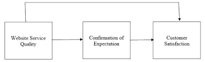 Categorisations of customer satisfaction and service perception. The Influence Of Website Service Quality On Customer Satisfaction Towards Online Shopping The Mediating Role Of Confirmation Of Expectation Research Leap