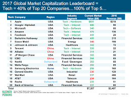 charts tech giants apple google microsoft amazon and