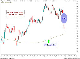 Stock Market Chart Analysis Apple Evening Star Candlestick