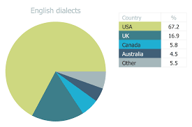 Pie Charts Solution Conceptdraw Com