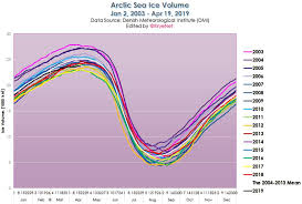 Arctic Ice Gain Embarrasses Global Warming Scientists 40