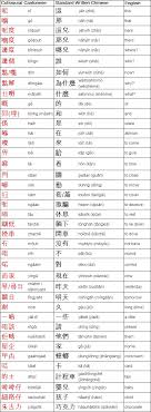 All 26 letters of the alphabet. Cantonese Language Pronunciation And Special Characters