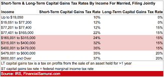 The higher your income, the higher the. Short Term And Long Term Capital Gains Tax Rates By Income