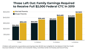 The potential child tax credit amount will be reduced if your adjusted gross income exceeds $400,000 for people who are married and filing jointly, or $200,000 for all other tax filing statuses. Child Tax Credit Democrats In The States Can Cut Child Poverty Vox