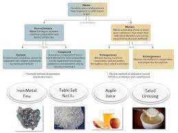 3 5 Pure Substances And Mixtures Chemistry Libretexts