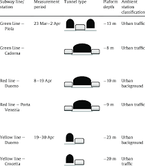 Maybe you would like to learn more about one of these? Characteristics Of The Subway Stations Where Measurements Were Download Table