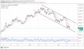 You can also compare it to other assets including the s&p 500. Bitcoin Price Analysis Btc Usd Freefall To 7 000 Unstoppable Bows To Coronavirus Pandemic