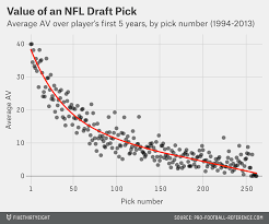 When teams are considering trading draft picks, they will refer the chart below. No Team Can Beat The Draft Fivethirtyeight