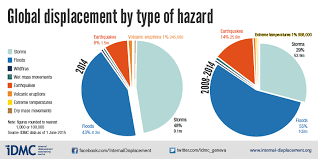 Resultado de imagen para Addressing Forced Displacement through Development