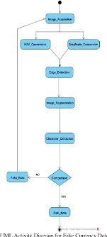 In the paper we are using image processing and machine learning to check the authenticity of the currency note. Identification Of Fake Currency A Case Study Of Indian Scenario Semantic Scholar