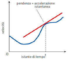 GRAFICO VELOCITA'-TEMPO, ACCELERAZIONE MEDIA E ACCELERAZIONE ISTANTANEA
