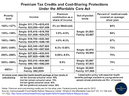 Premium Tax Credits And Cost Sharing Protections Under The