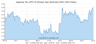 Japanese Yen Jpy To Chinese Yuan Renminbi Cny History