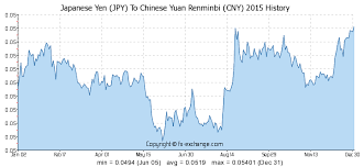 japanese yen jpy to chinese yuan renminbi cny history