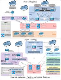 network documentation series logical diagram