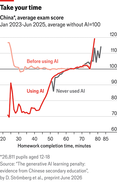 Does AI stop children from learning?