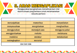 Taksonomi bloom merujuk kepada hierarki yang dibuat untuk tujuan pendidikan, yang nantinya dijabarkan dalam tujuan kurikulum dan tujuan pembelajaran. Kata Kunci Kemahiran Berfikir Aras Tinggi Kbat