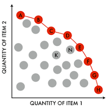 Other names for this principle are the 80/20 rule, the law of the vital few. Pareto Efficiency Wikipedia
