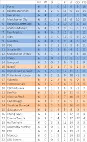 Die tabelle ist geordnet nach den punkten die bei ihren teilnahmen erreicht. I Made A League Table Out Of Champions League Group Stage Results Soccer
