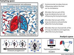 Cystic fibrosis foundation compass makes sure that no one has to do it alone. Deciphering The Ecology Of Cystic Fibrosis Bacterial Communities Towards Systems Level Integration Sciencedirect