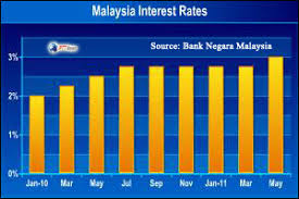 According to bank negara malaysia (bnm)'s reference rate framework, in respect of housing loans/financing products priced against the base rate, banks and financial institutions are supposed to disclose an indicative effective lending rate for a standard housing loan / home financing product for. Malaysia Hikes Key Interest Rate Reserve Requirement
