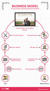 Our range includes famous bonbonniere brand such as kate aspen and martha stewart. Business Model Features Of Wedding Website Building Platforms Startup Ideas