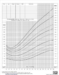 2 to 20 years of age female body mass index for age