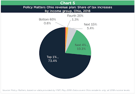 Overhaul A Plan To Rebalance Ohios Income Tax