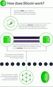 Now, let's say you want to send bitcoin to a friend. How Do Blockchain Technology And Cryptocurrency Work