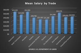 If you're hiring a licensed electrician (you should always make sure they have their license) to complete the job, you can expect paying anywhere between $50 and $100 per hour. Electrician Salary How Much Do Electricians Make
