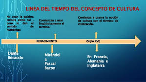 Linea Del Tiempo Concepto De Cultura Linea Del Tiempo Ilustracion Siglo Xviii Cultura