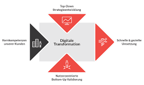 It's changing how businesses relate to customers and how businesses conduct processes. Was Ist Digitale Transformation Etventure Erklart Einfach Und Umfassend