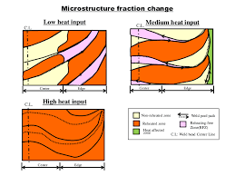 Multistage heating and cooling systems help households use less energy. Metals Free Full Text Effect Of Dynamic Reheating Controlled By The Weaving Width On The Microstructure Of Gta Bead On Pipe Weld Metal Of 25 Cr Super Duplex Stainless Steel Html