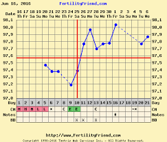 Progesterone Level Questions Help Please Trying