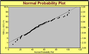 normal probability plot normal distribution curve