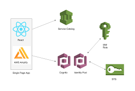 Fullstack webapp with aws amplify and angular | part 03 (secure s3 uploading with amplify ). Building A React Frontend For Service Catalog With Aws Amplify Aws Open Source Blog