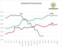 April 2016 Market Update Treehouse News