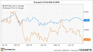 Why Groupon Stock Has Lost 16 In 2018 The Motley Fool