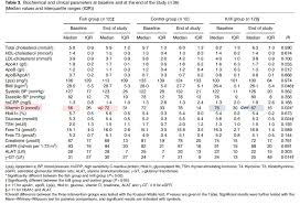 Fish Oil Increased Vitamin D Levels Krill Oil Decreased