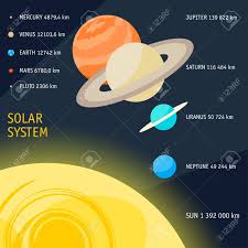 Planeta • un objeto grande que orbita alrededor de una estrella • en nuestro sistema solar hay 8 de tales objetos, a los cuales tradicionalmente se les ha llamado planetas. Dibujos Animados Del Sistema Solar Objetos Por Tamano Para Su Uso En El Diseno De Tarjetas Carteles Pancartas Carteles Folletos O Cartelera Ilustraciones Vectoriales Clip Art Vectorizado Libre De Derechos Image 43194308